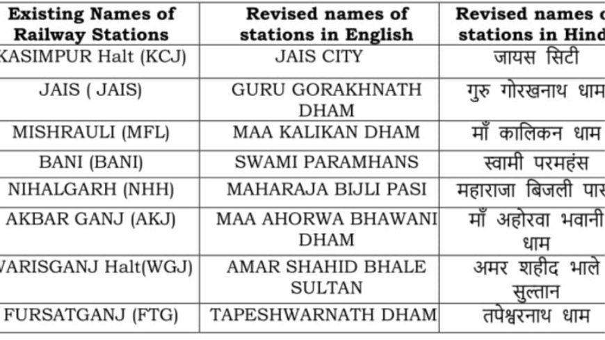 लखनऊ डिवीजन के 8 रेलवे स्टेशनों के बदले गए नाम: अखिलेश यादव ने बीजेपी पर किया प्रहार 