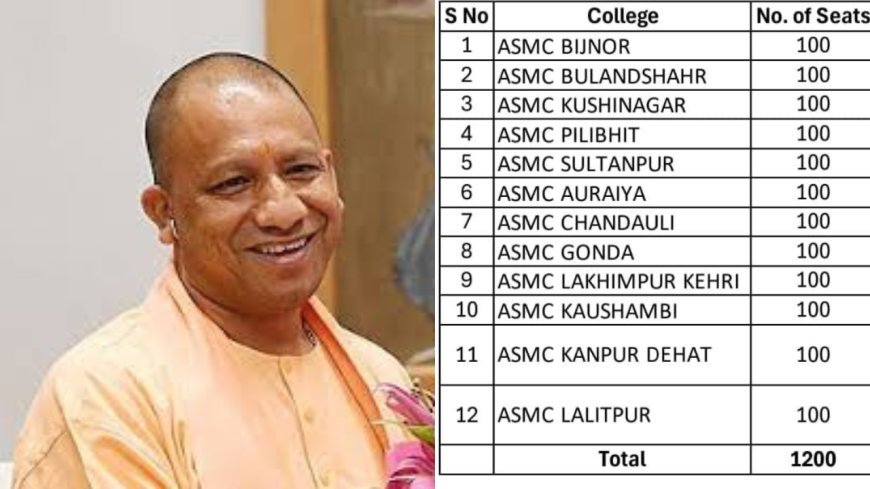 यूपी में 6 नए मेडिकल कॉलेज को मिली सौगात :  100-100 सीटों के एमबीबीएस को मिली स्वीकृति 