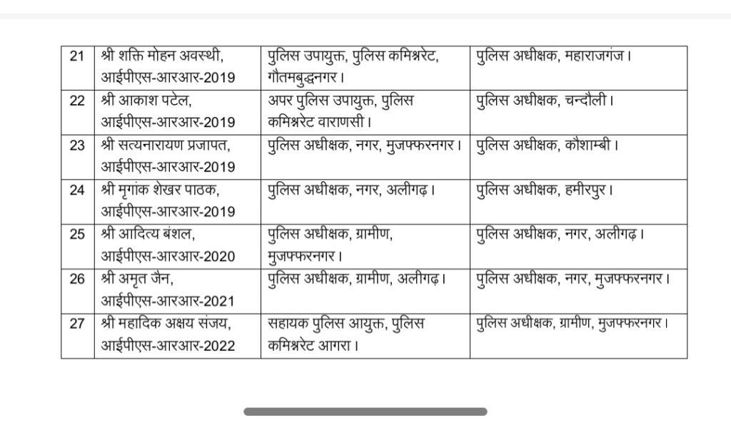यूपी पुलिस में बड़ा फेरबदल: 13 जिलों के कप्तान समेत 27 IPS अफसरों का तबादला, देखें पूरी लिस्ट